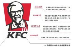 探索邊際市場(chǎng)的肯德基做團(tuán)餐，分食蛋糕有一定難度【重慶最有名的火鍋底料】